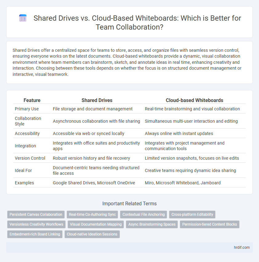 Shared Drives vs. Cloud-Based Whiteboards: Which is Better for Team Collaboration?