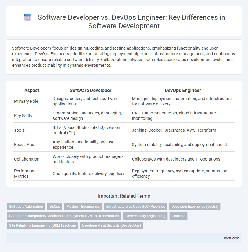 Software Developer vs. DevOps Engineer: Key Differences in Software Development