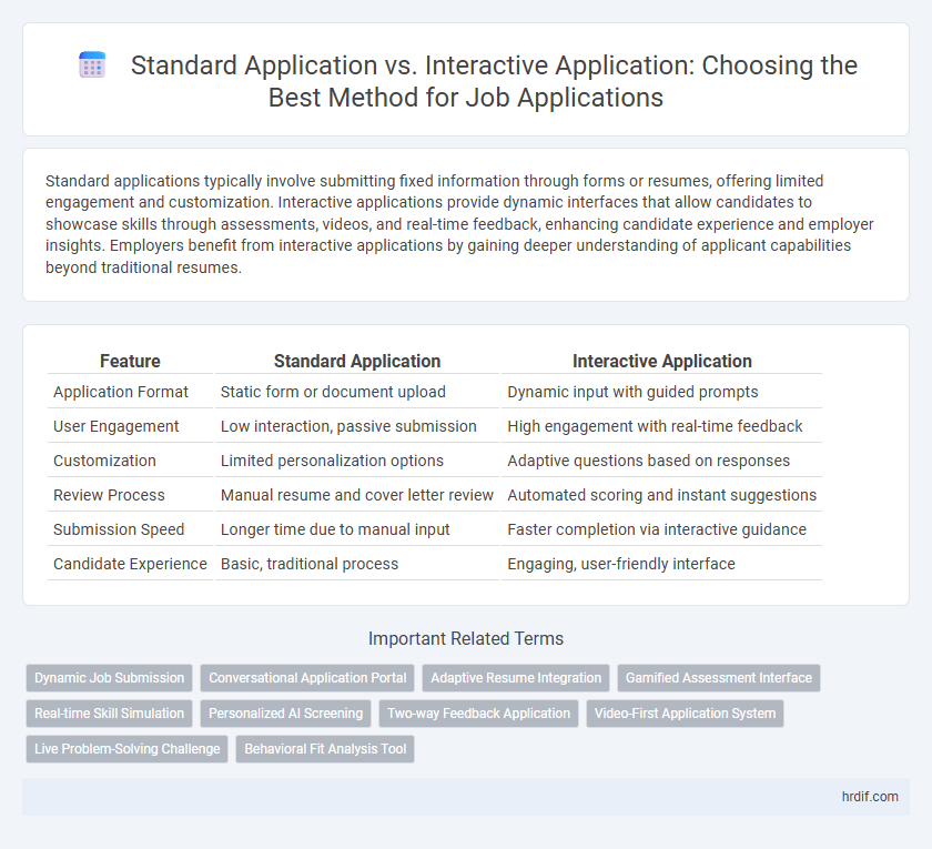 Standard Application vs. Interactive Application: Choosing the Best Method for Job Applications
