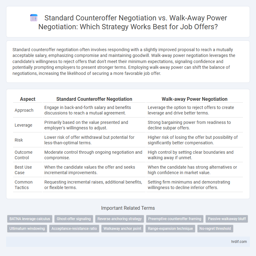 Standard Counteroffer Negotiation vs. Walk-Away Power Negotiation: Which Strategy Works Best for Job Offers?