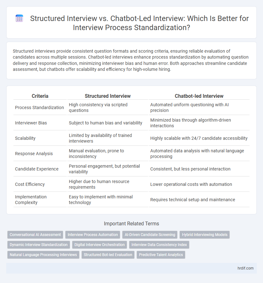 Structured Interview vs. Chatbot-Led Interview: Which Is Better for Interview Process Standardization?