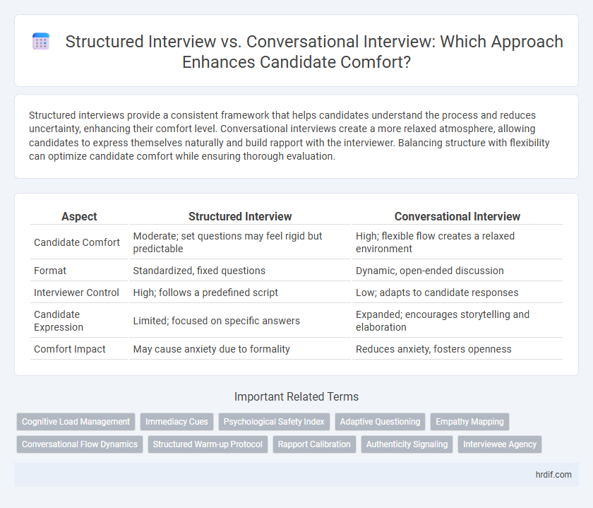 Structured Interview vs. Conversational Interview: Which Approach Enhances Candidate Comfort?