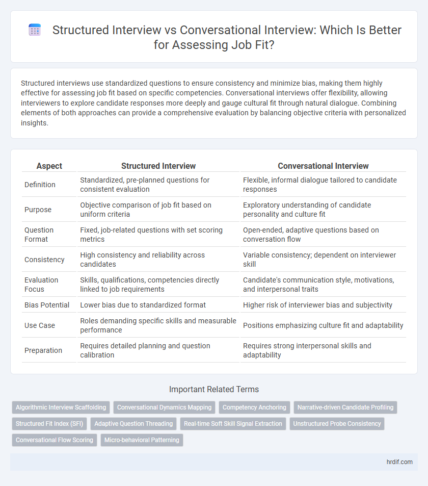Structured Interview vs Conversational Interview: Which Is Better for Assessing Job Fit?