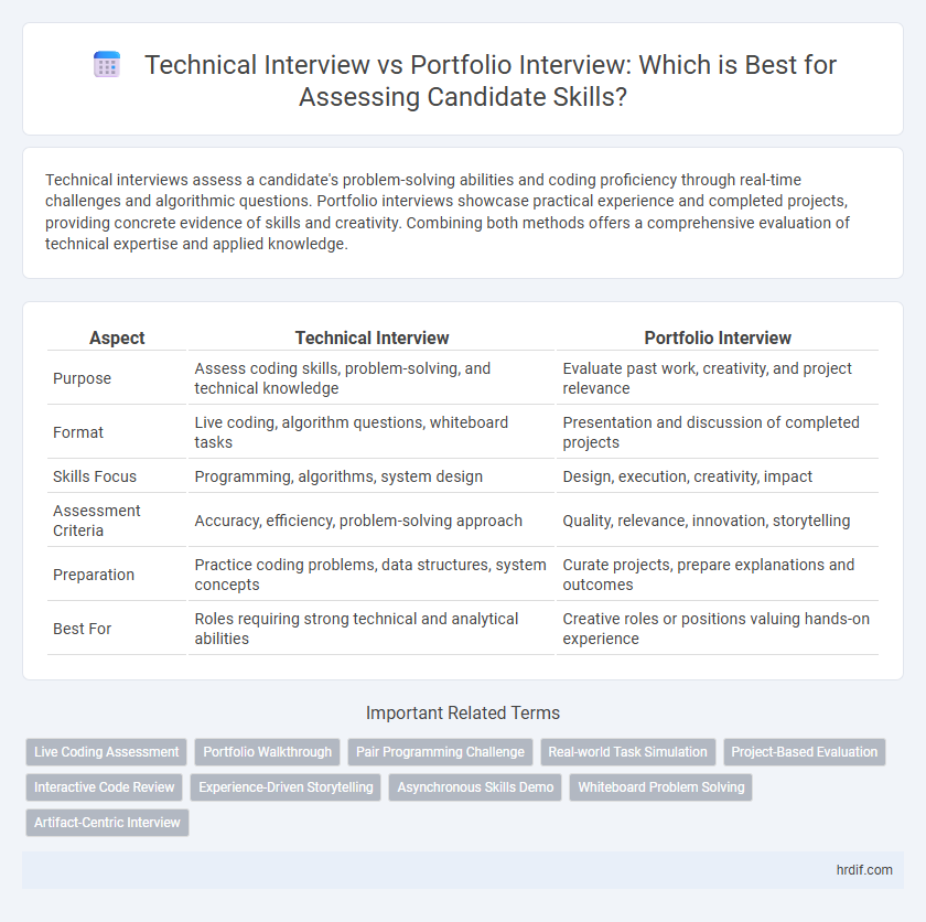 Technical Interview vs Portfolio Interview: Which is Best for Assessing Candidate Skills?