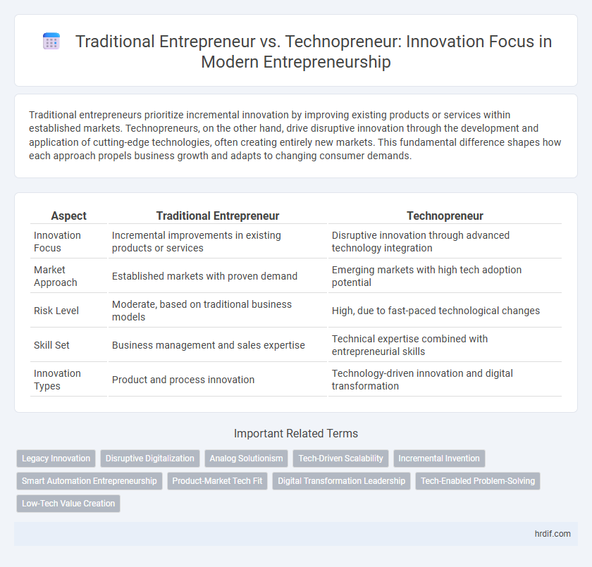 Traditional Entrepreneur vs. Technopreneur: Innovation Focus in Modern Entrepreneurship