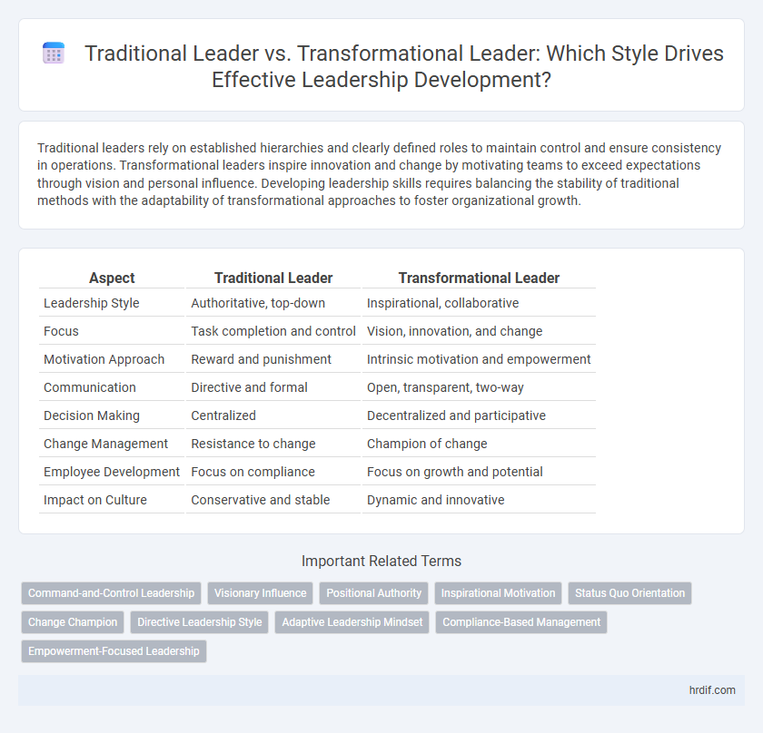 Traditional Leader vs. Transformational Leader: Which Style Drives Effective Leadership Development?