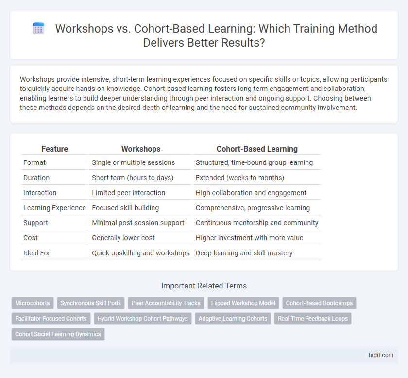 Workshops vs. Cohort-Based Learning: Which Training Method Delivers Better Results?