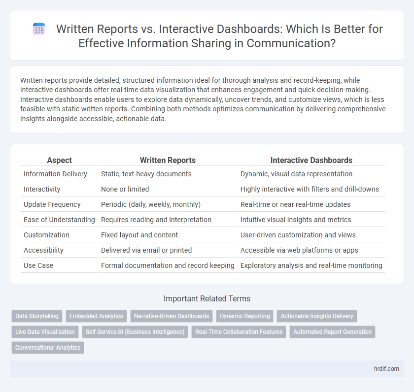 Written Reports vs. Interactive Dashboards: Which Is Better for Effective Information Sharing in Communication?
